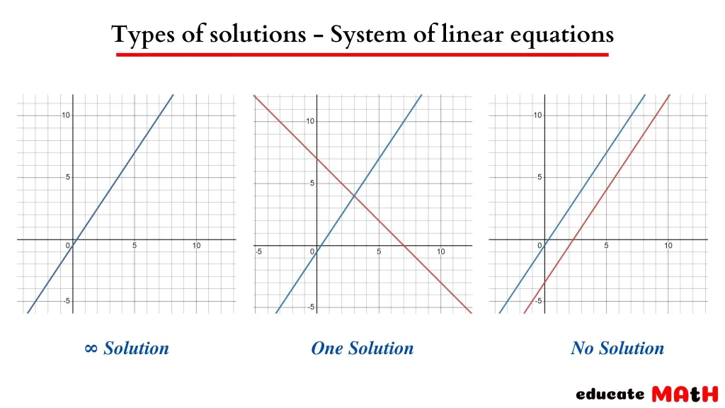(3) Solving a system of equations by drawing a graph